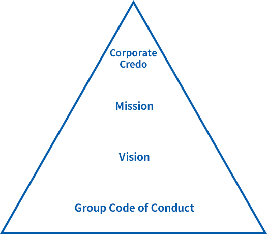 Corporate Credo・Mission・Vision・Group Code of Conduct