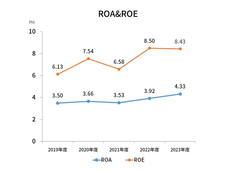 ROA ROE(%)