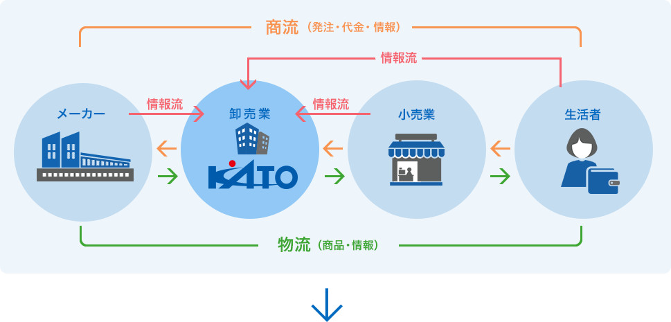 食品卸売業界イメージ図