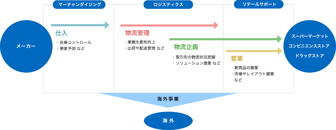 加藤産業の仕事の流れ