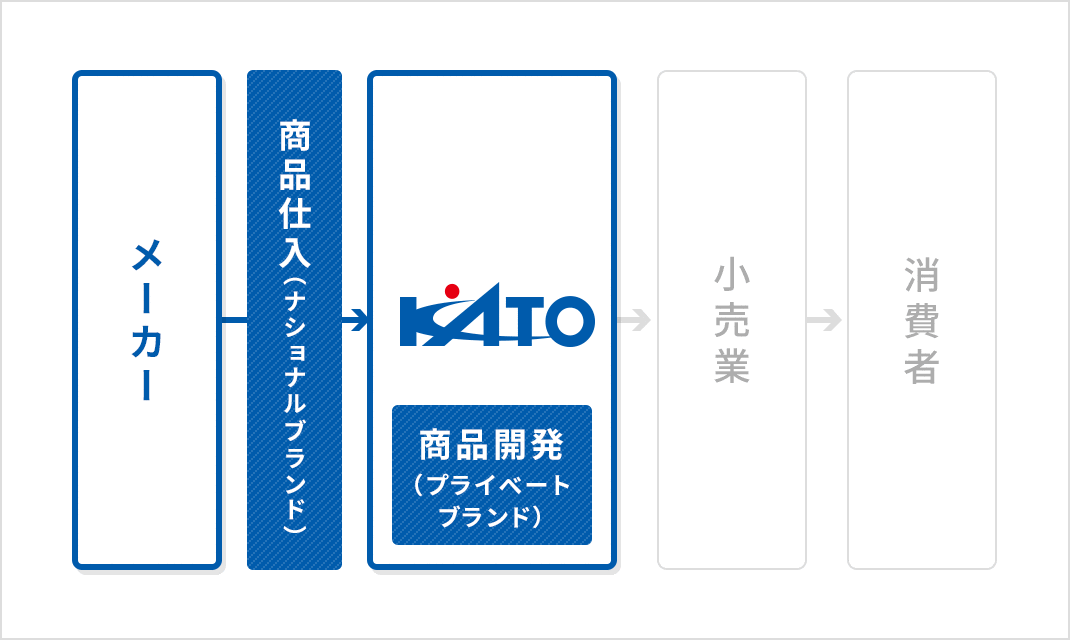 マーチャンダイジングの相関図