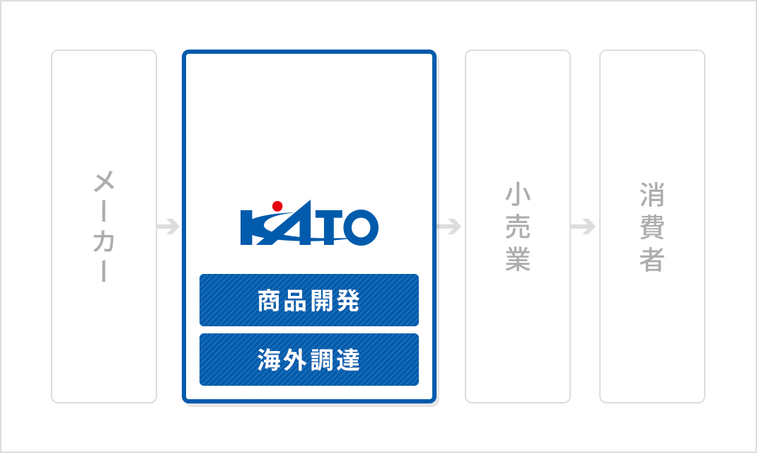 商品開発の相関図