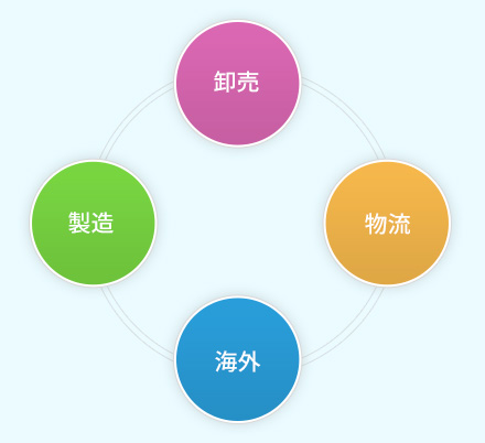 加藤産業グループ相関図