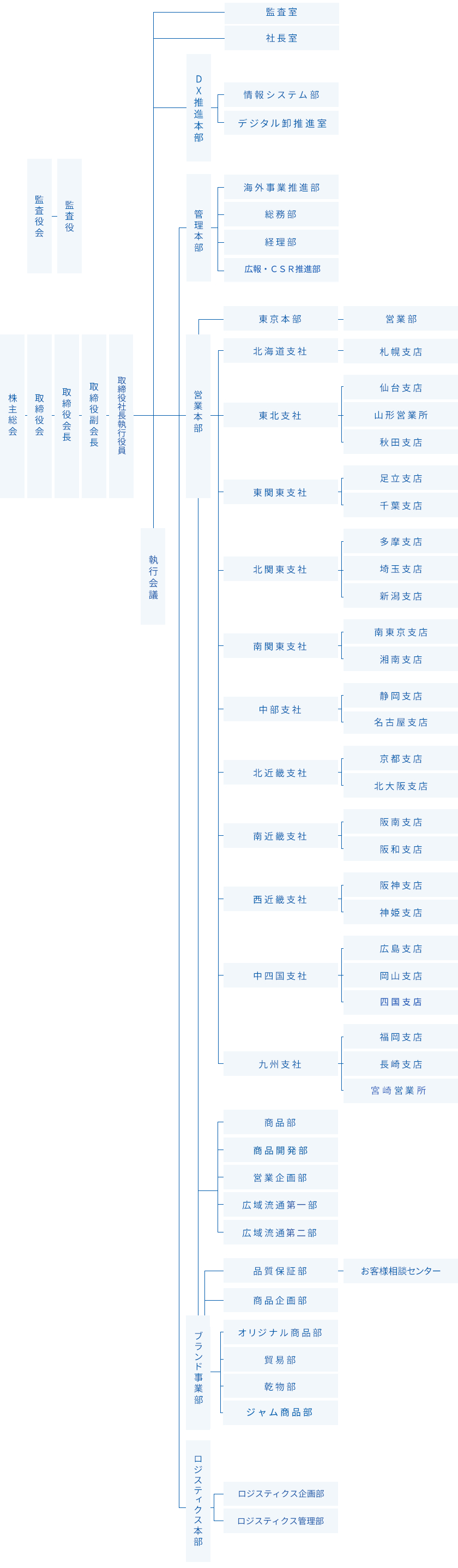 組織図