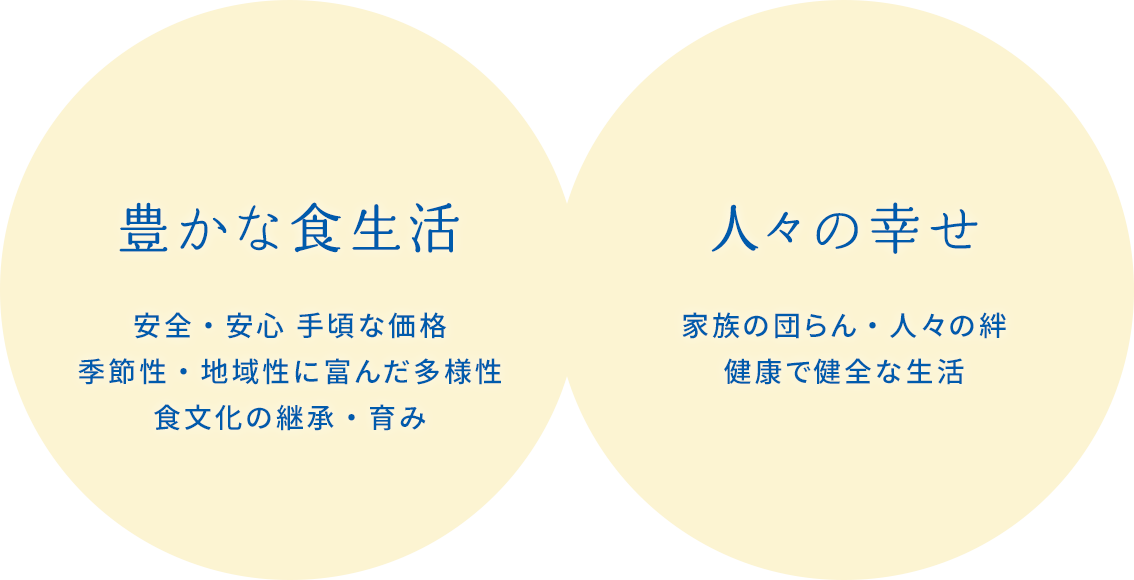 豊かな食生活、人々の幸せ