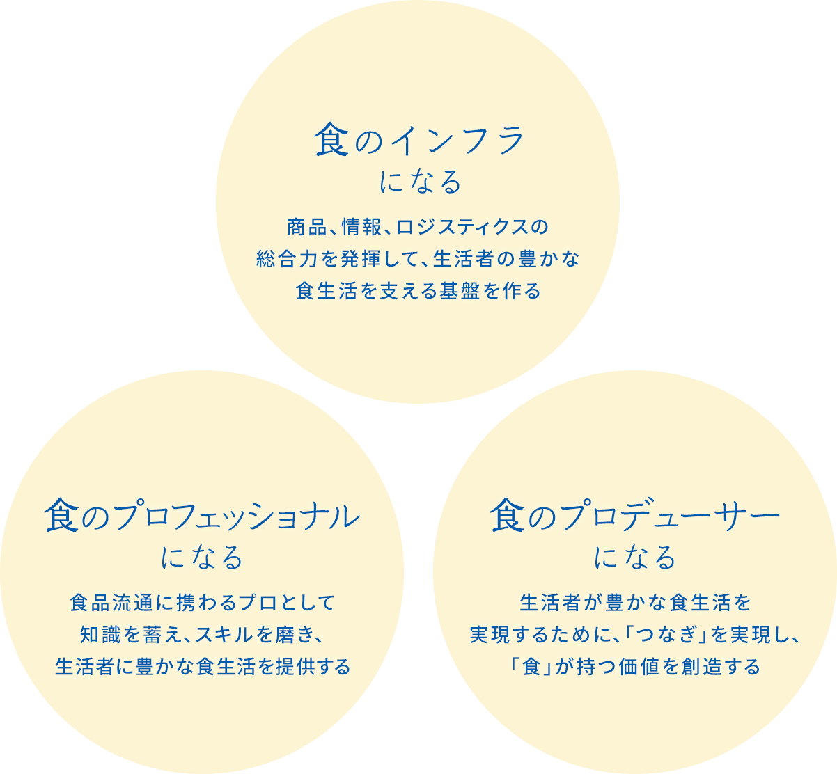 食のインフラになる、食のプロフェッショナルになる、食のプロデューサーになる