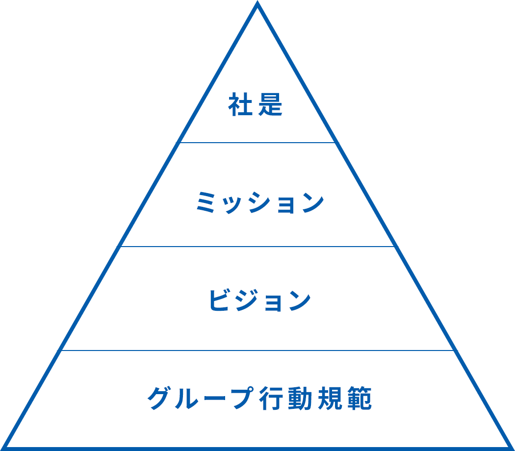 社是・ミッション・ビジョン・グループ行動規範