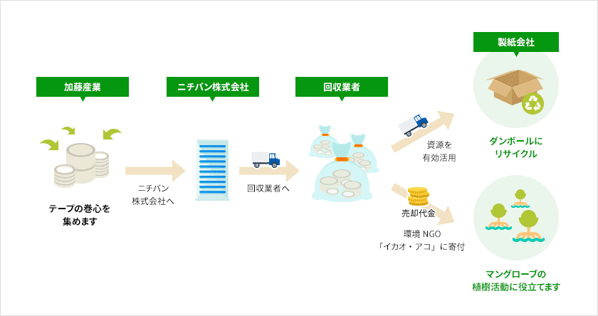 巻心ECOプロジェクトの流れ