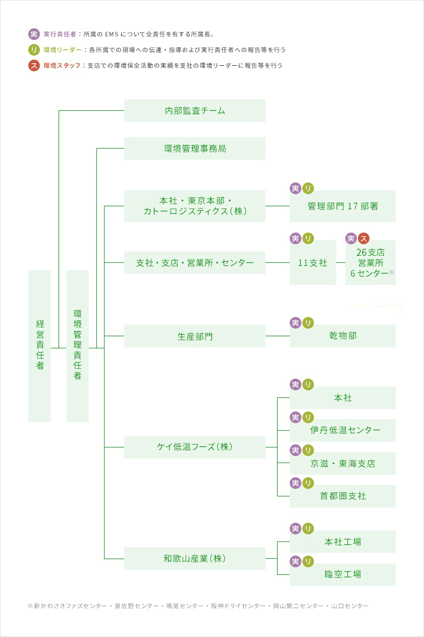 体制図