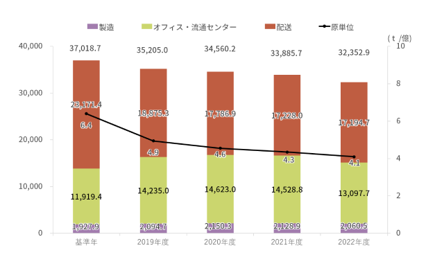 全社トータルでのCO2排出量推移グラフ