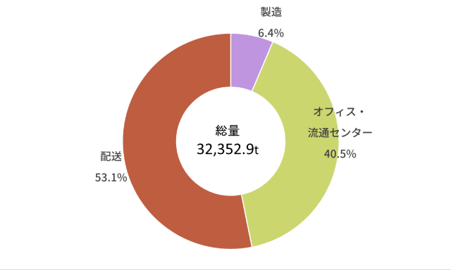 2022年度CO2排出量内訳グラフ