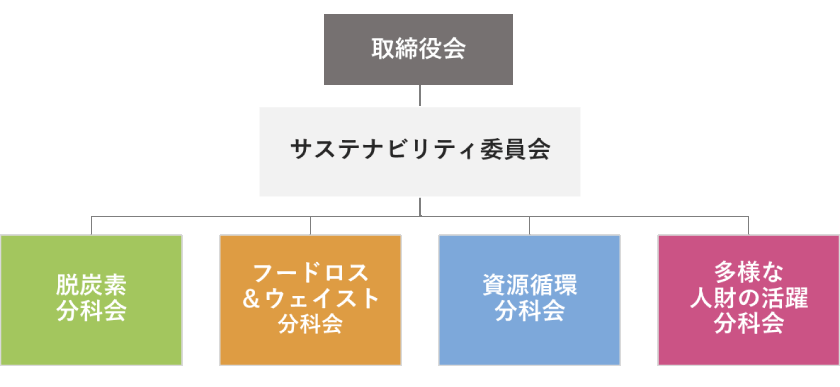 体制図