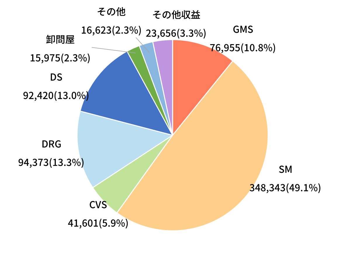 得意先業態別（単体）