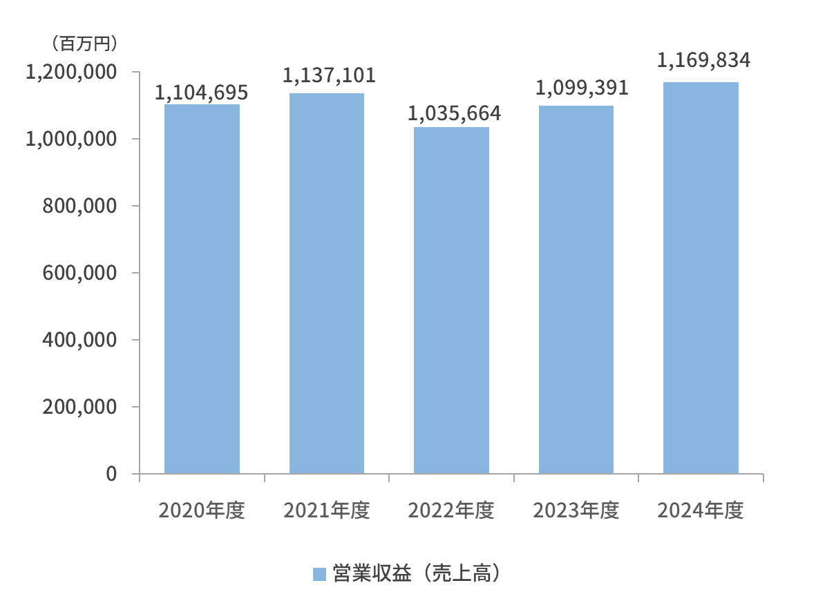 営業収益（売上高）