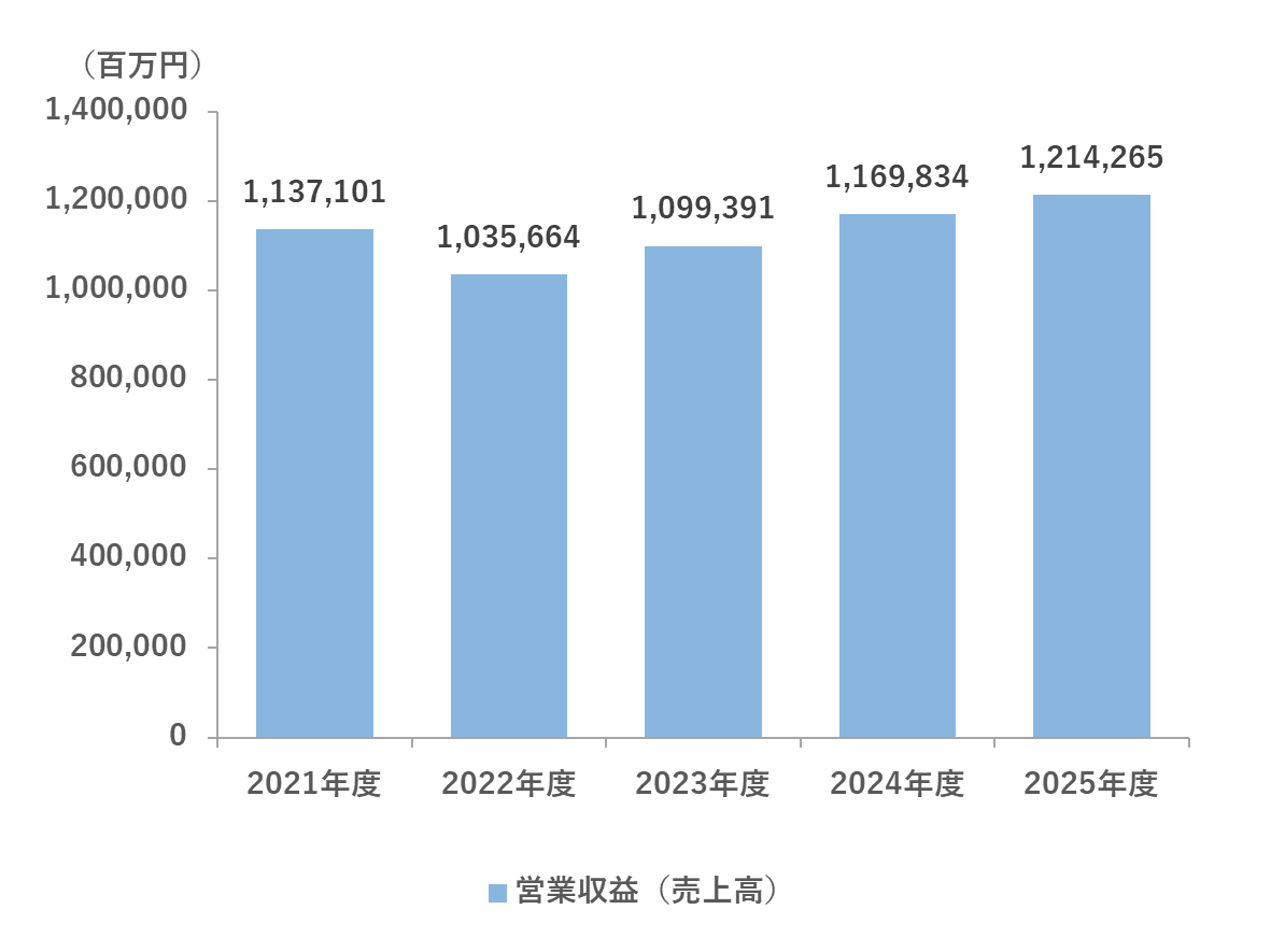 営業収益(売上高)