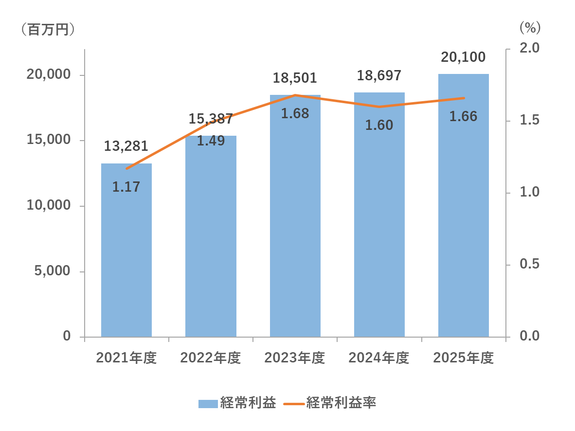 経常利益&経常利益率