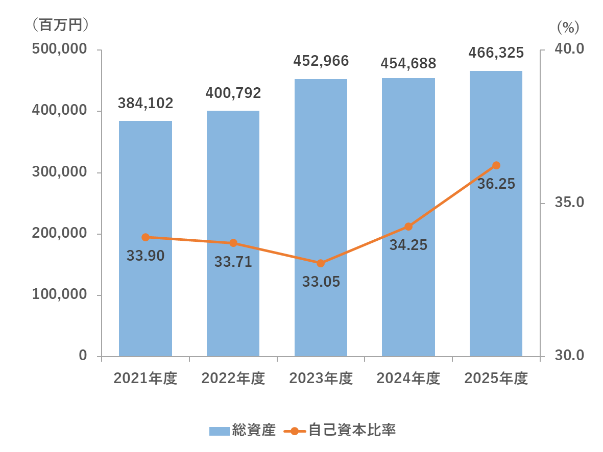 総資産&自己資本比率