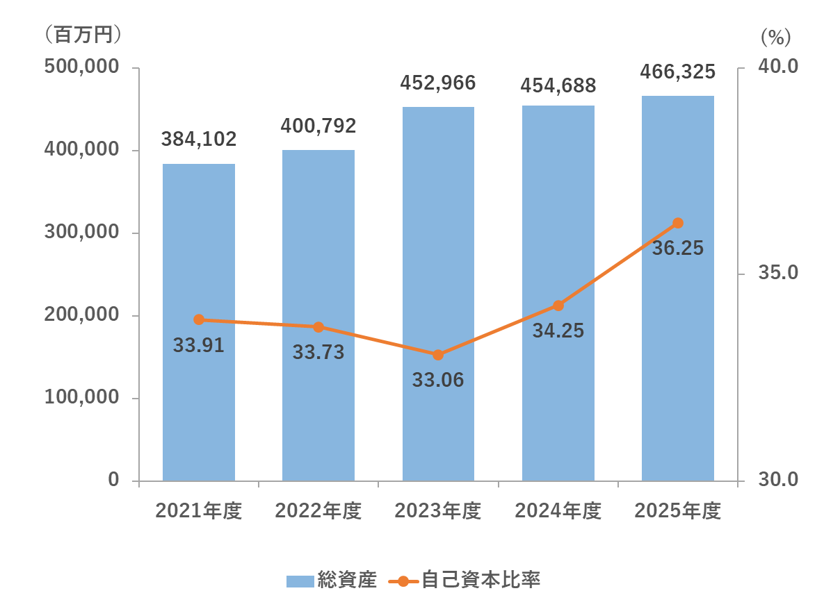 総資産&自己資本比率