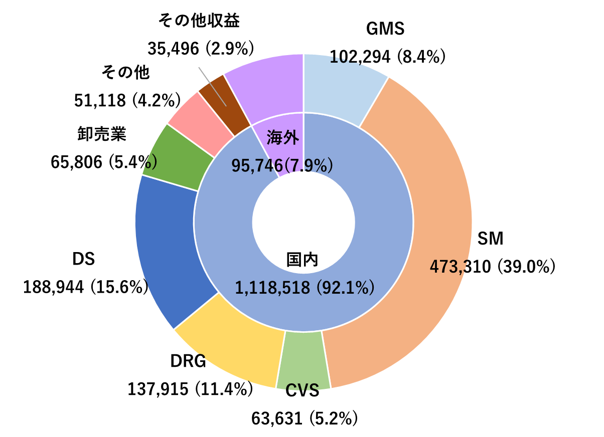 得意先業態別(連結)