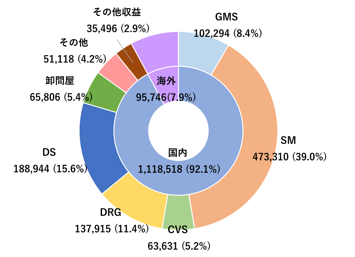 得意先業態別(連結)