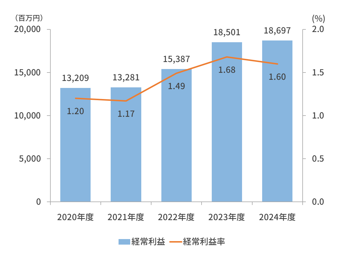 経常利益＆経常利益率