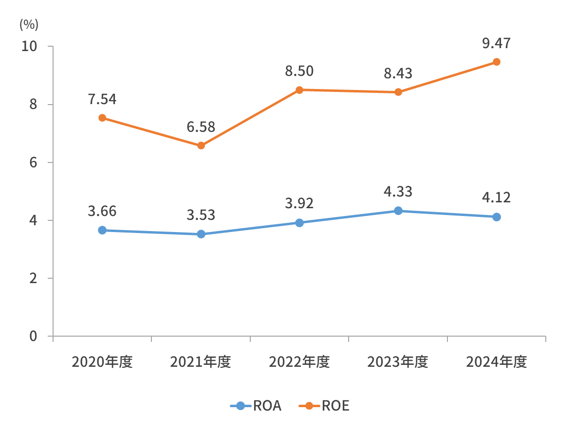 ROA＆ROE