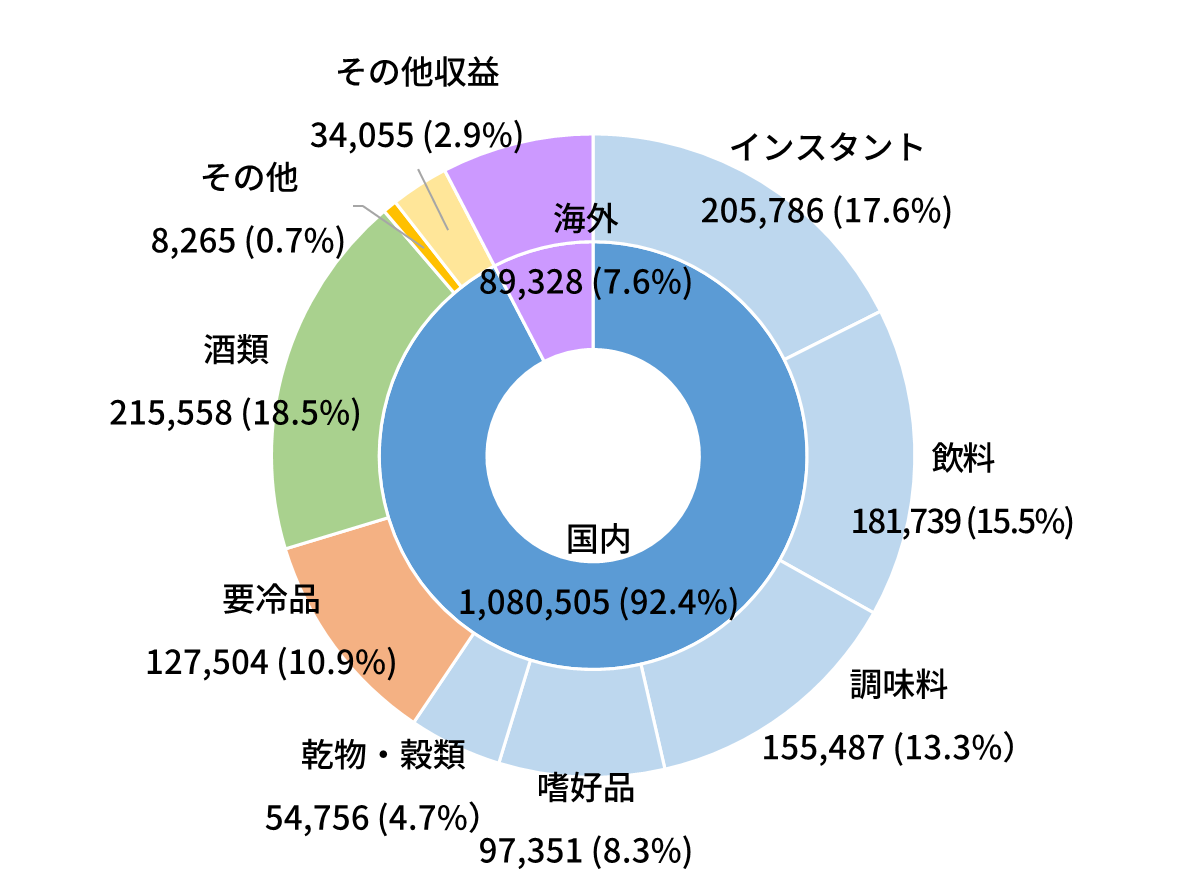 商品別（連結）