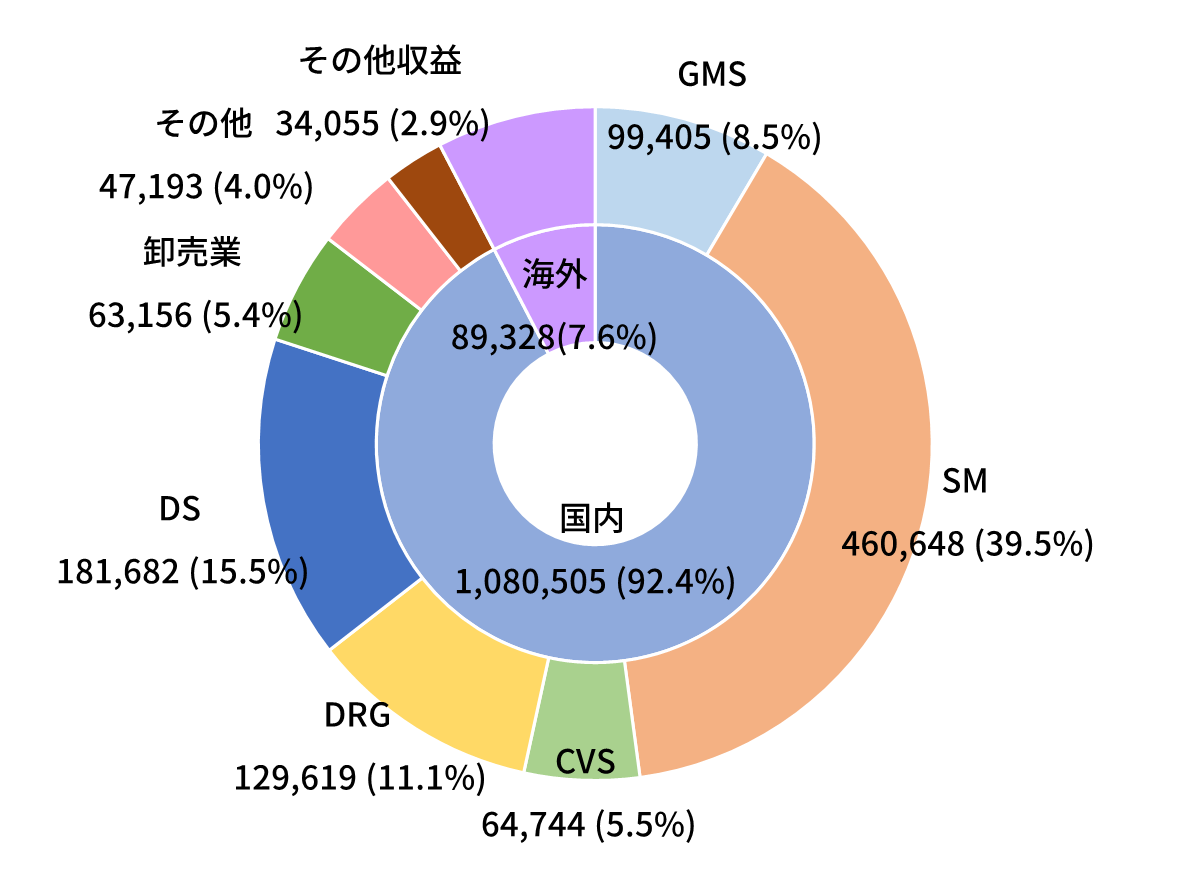 得意先業態別（連結）