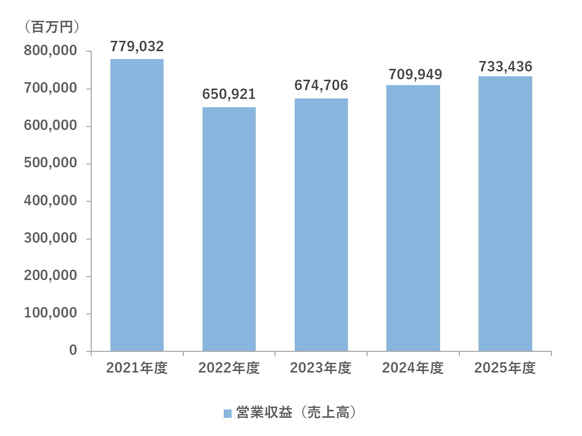 営業収益(売上高)