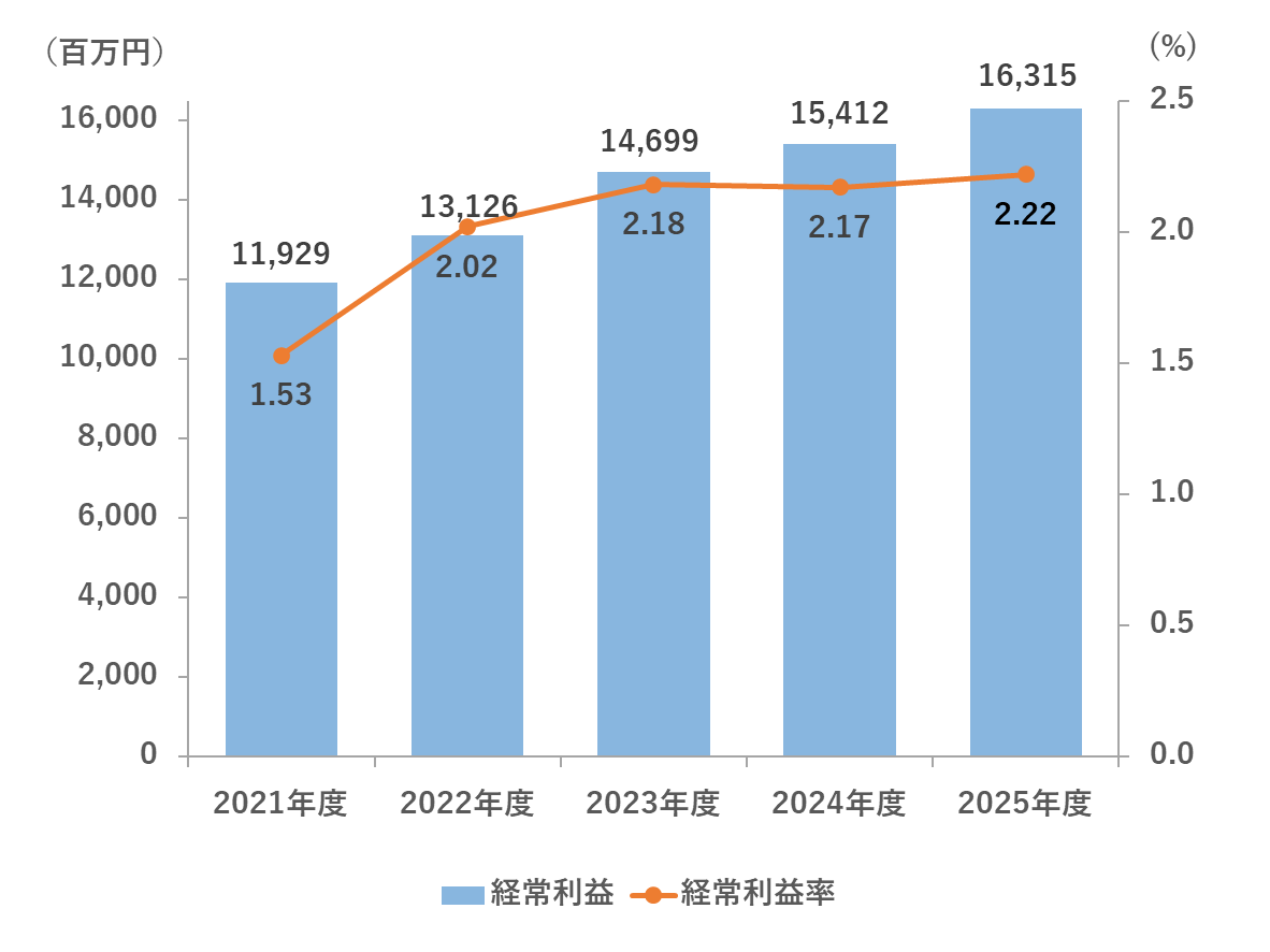 経常利益 経常利益率