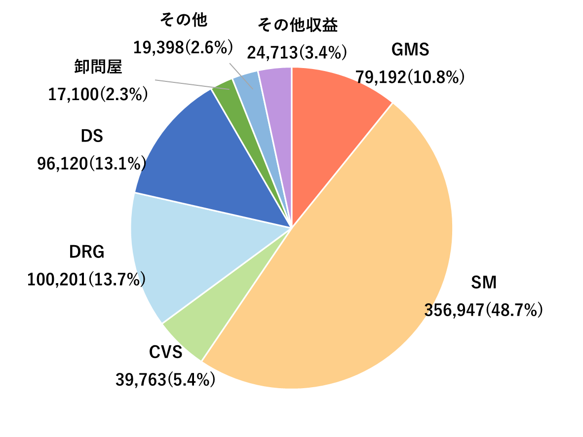 得意先業態別(単体)