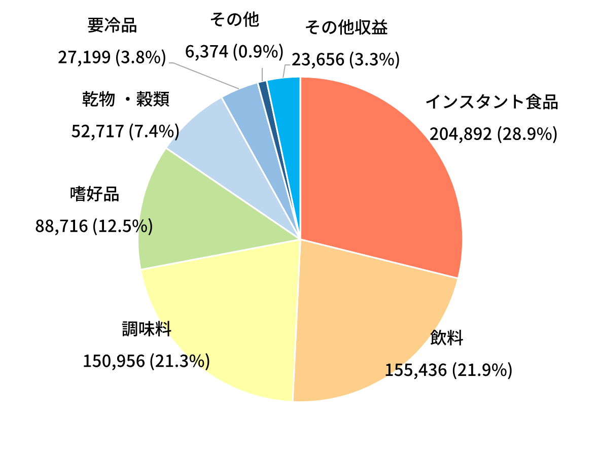 商品別（単体）