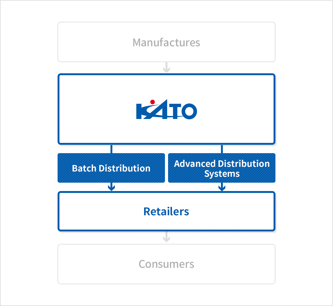 Correlation diagram of logistics