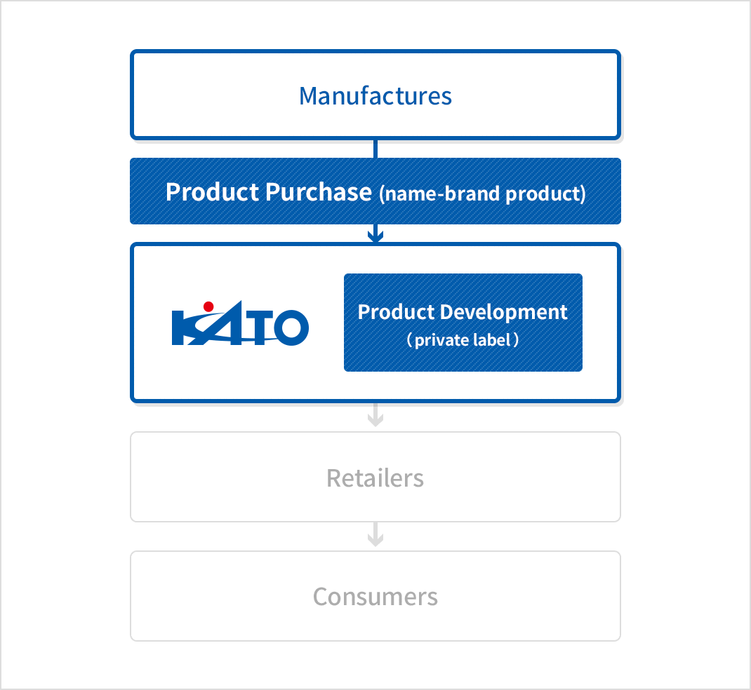 Correlation diagram of merchandising