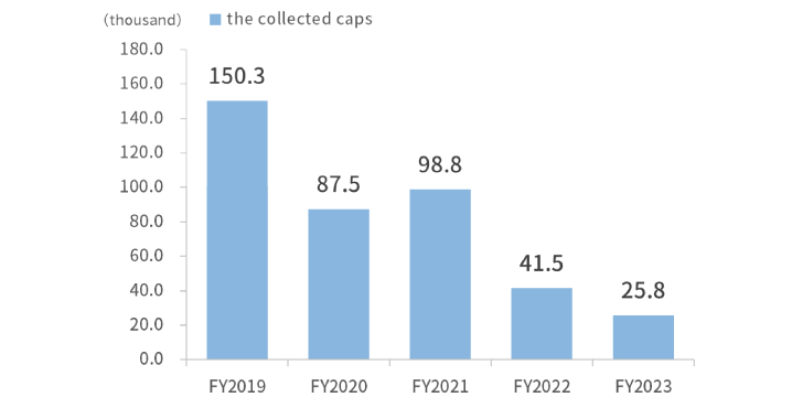 Graph of Changes in the Results of Cap Collection