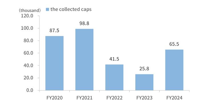 Graph of Changes in the Results of Cap Collection