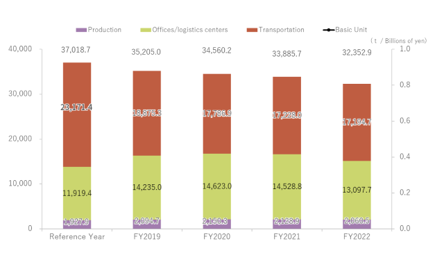 Changes in CO2 Emissions as a Total of the Entire Company