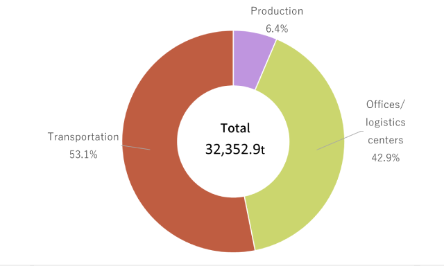 Breakdown of CO2 Emissions in FY 2022