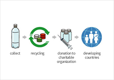 Flow of the Eco-Friendly Cap Activity