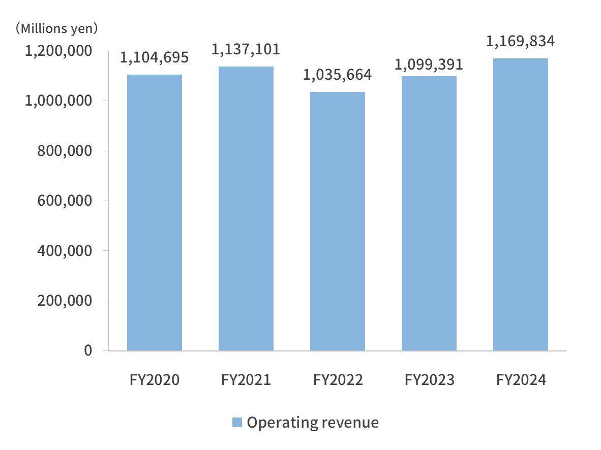Operating revenue