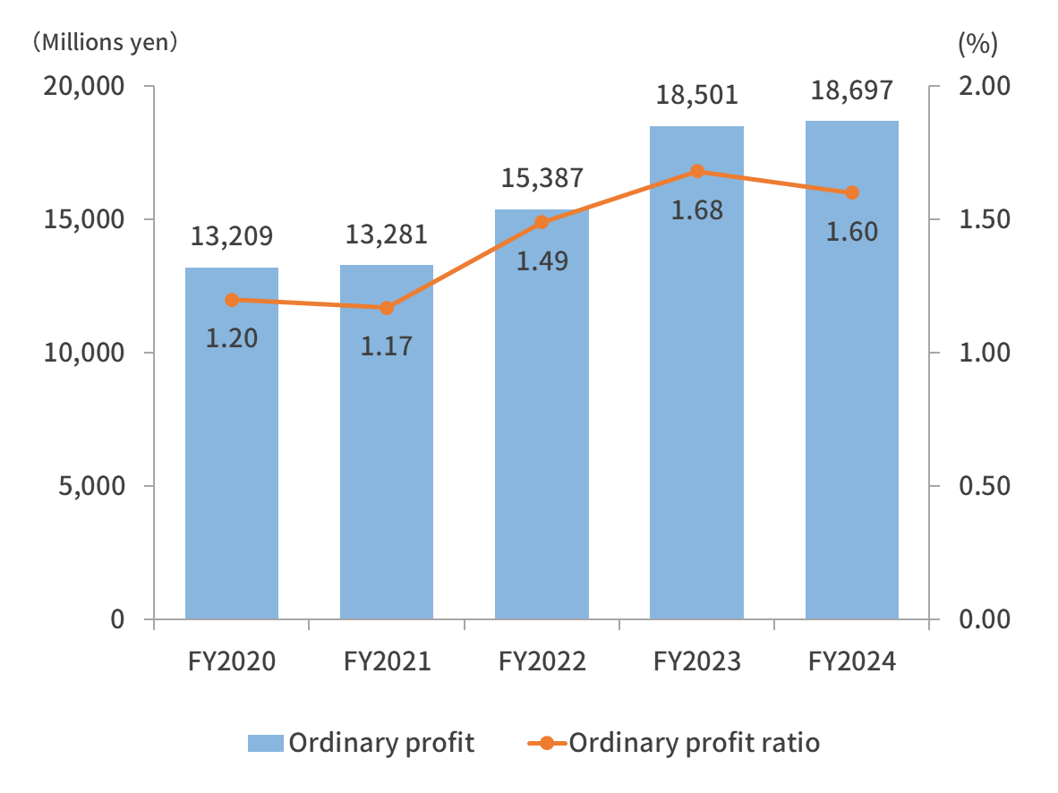 Ordinary profit & Ordinary profit ratio