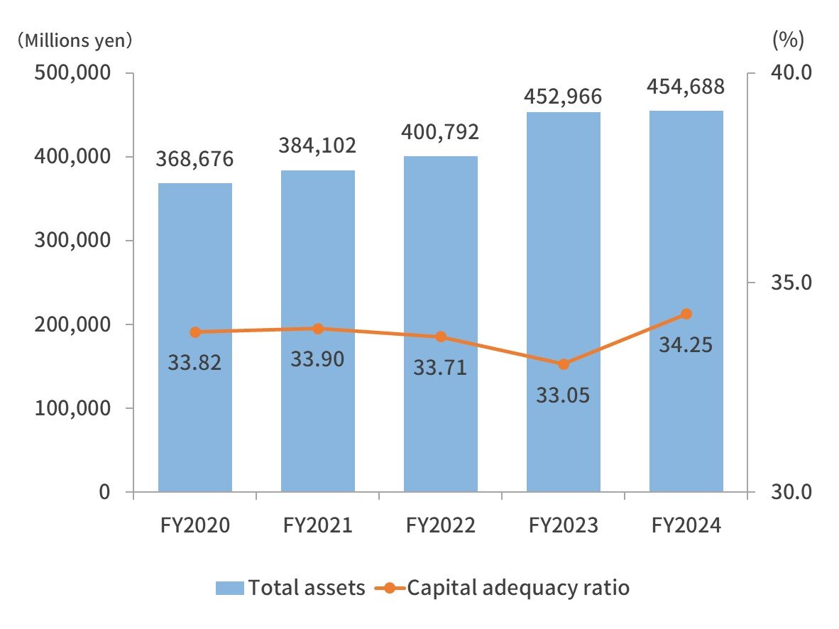 Total assets & Capital adequacy ratio