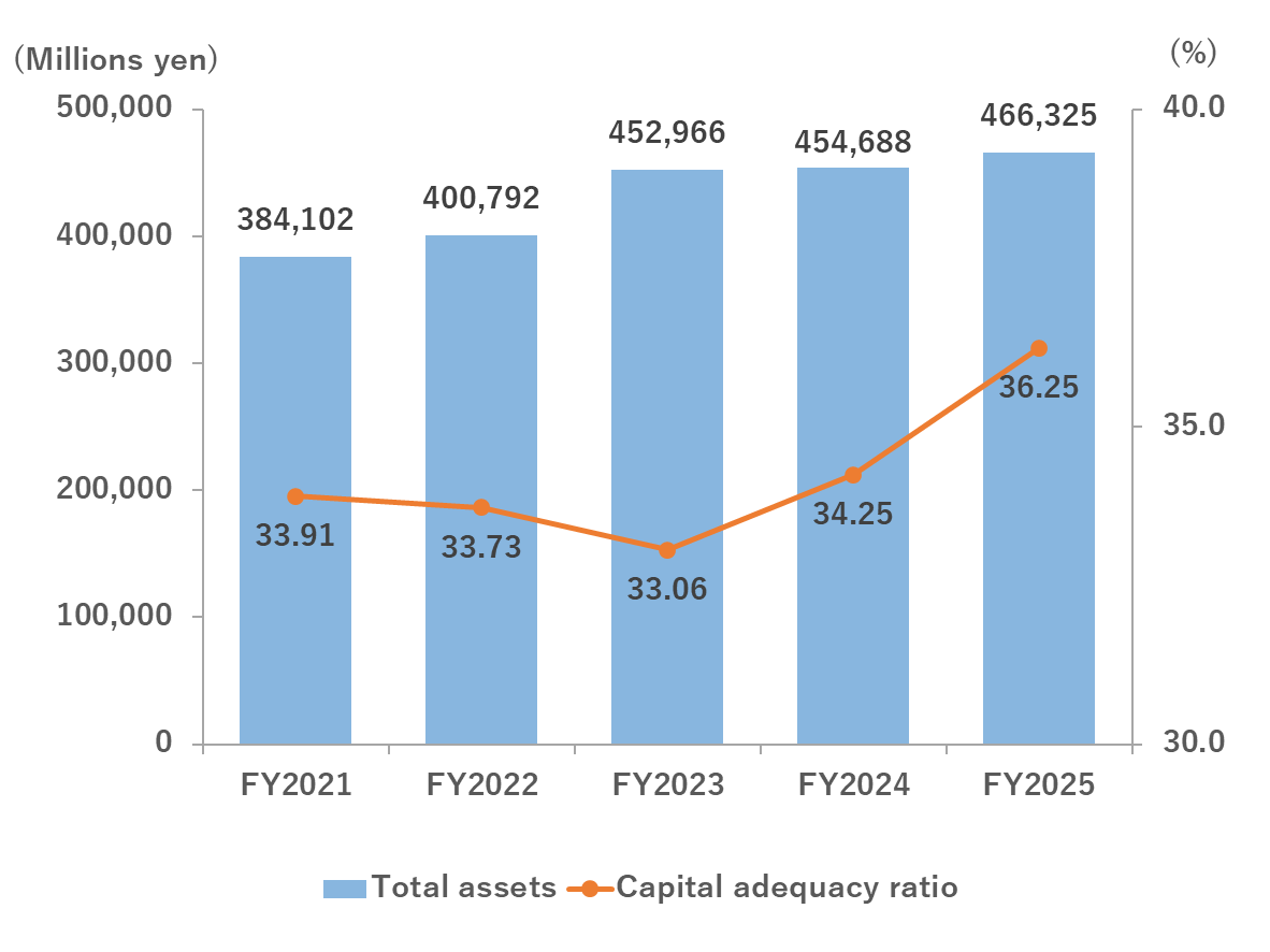 Total assets & Capital adequacy ratio