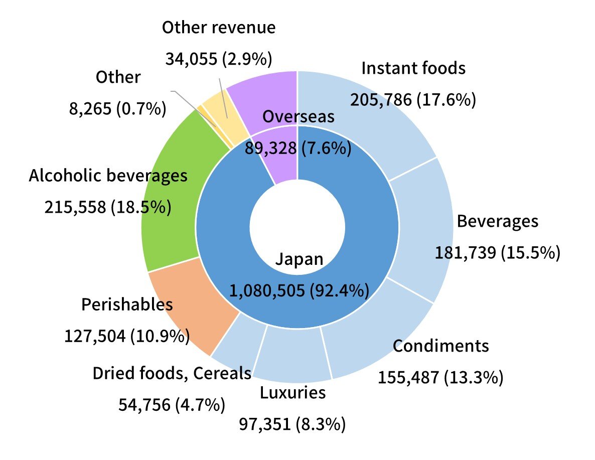 by product type(Consolidated)