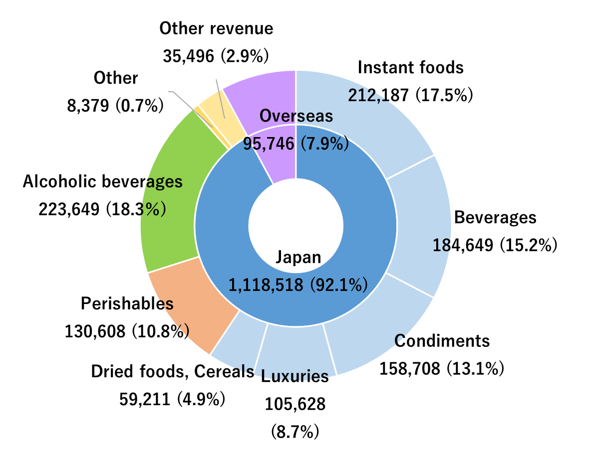 by product type（Consolidated）