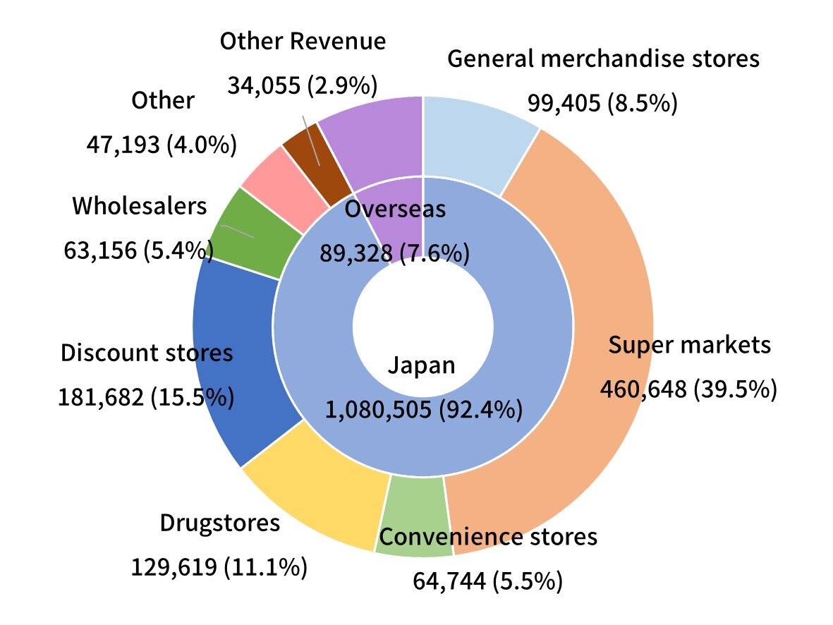 by client category(Consolidated)