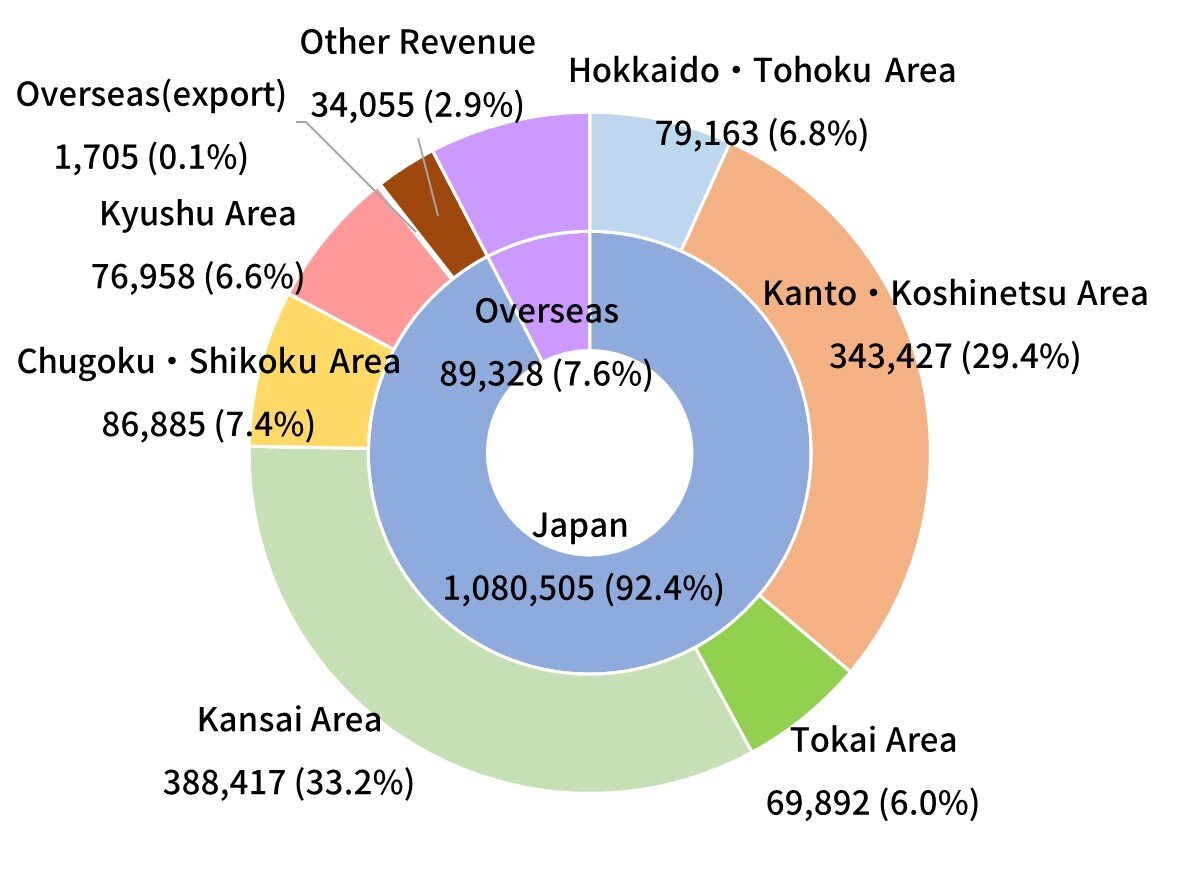 by region(Consolidated)