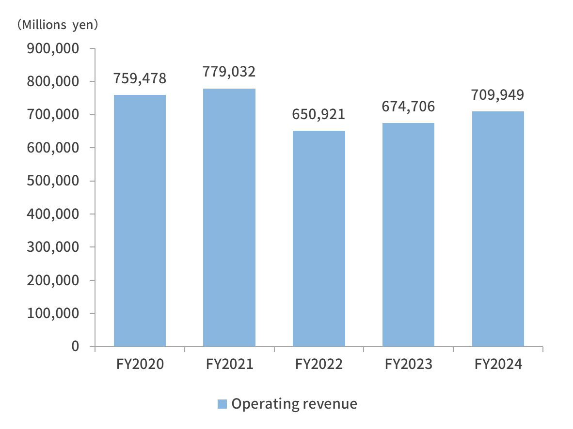 Operating revenue
