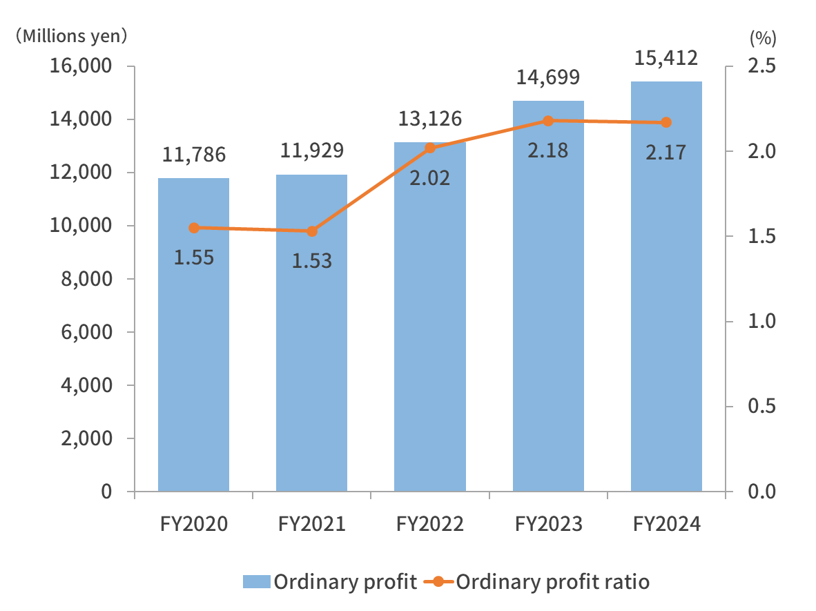 Ordinary profit & Ordinary profit ratio