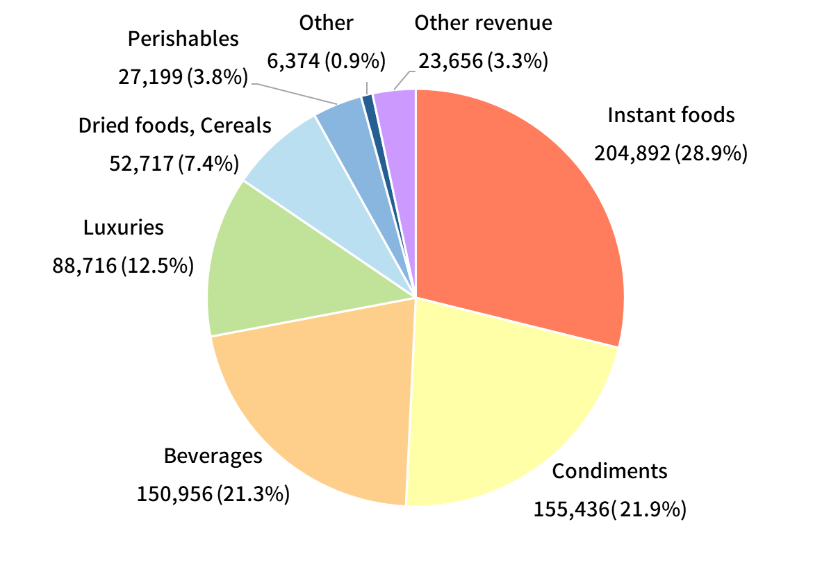 by product type(Non-Consolidated)
